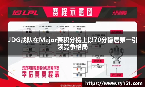JDG战队在Major赛积分榜上以70分稳居第一引领竞争格局